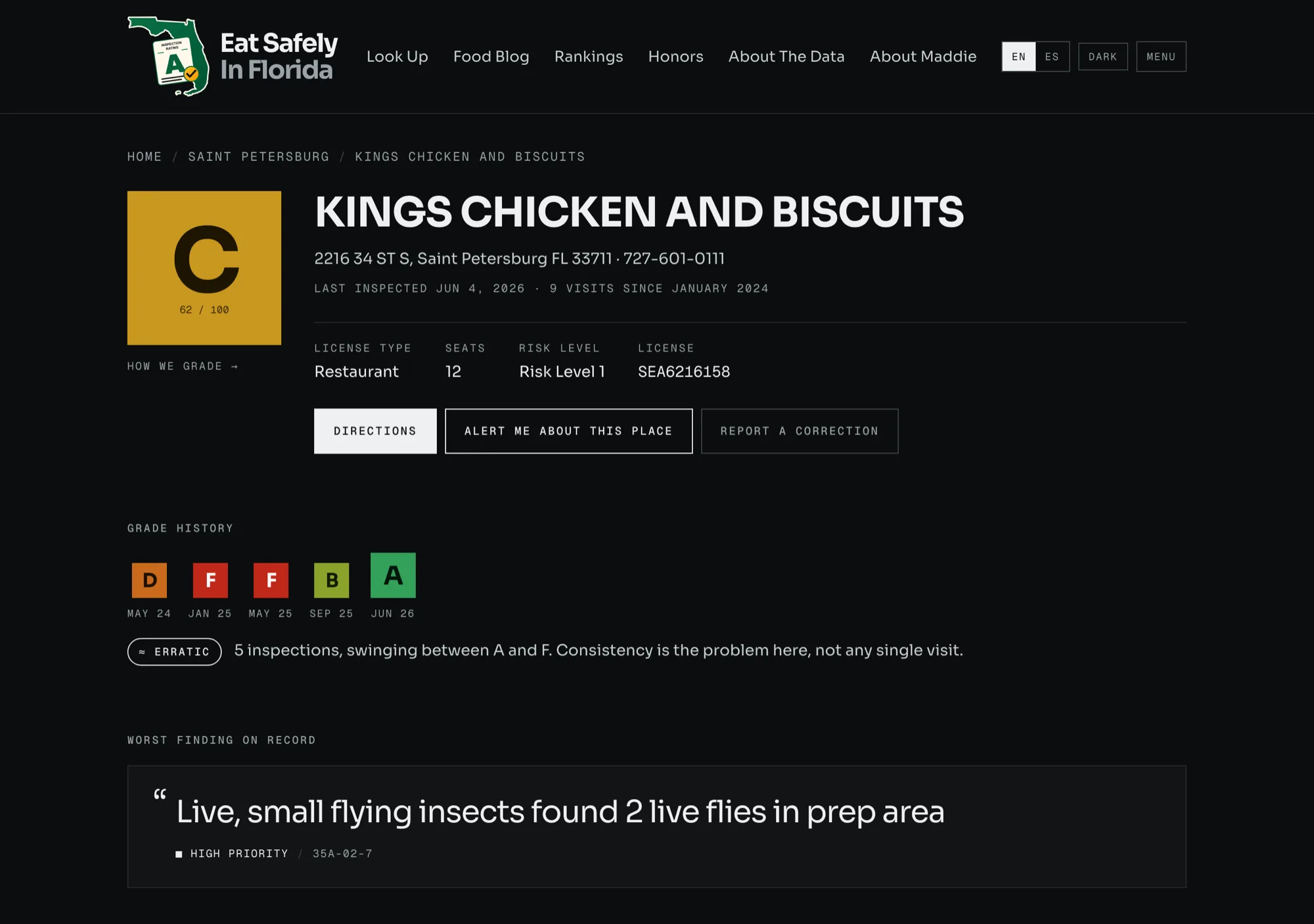 A restaurant page on Eat Safely In
               Florida. A large amber C badge reading 62 out of 100 sits beside the restaurant's
               name, address and license details. Underneath, a grade history strip shows five
               colored squares reading D, F, F, B, A across two years, labeled Erratic, with the
               line &lsquo;5 inspections, swinging between A and F. Consistency is the problem
               here, not any single visit.&rsquo; Below that, the worst finding on record is quoted
               verbatim.